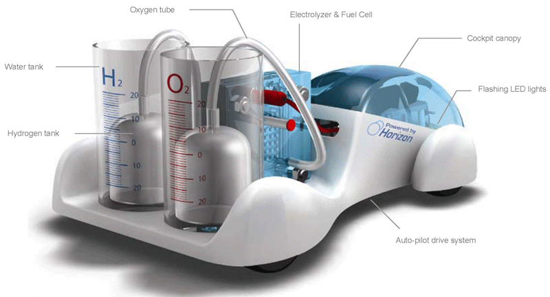 robot jouet horizon hydrocar spéc