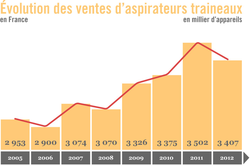 Evolution des ventes d'aspirateurs en France