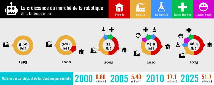 Evolution du marché robotique dans le monde